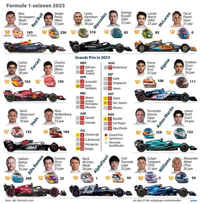 Kalender Formule 1 voor 2023 | Bekijk alle data van een seizoen met recordaantal races